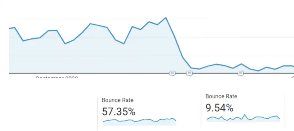 Image of Graph Showing Decrease in Bounce Rate