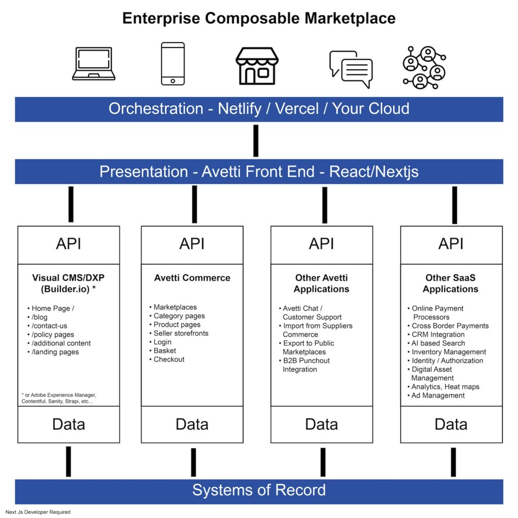 Enterprise Composable Marketplace Diagram