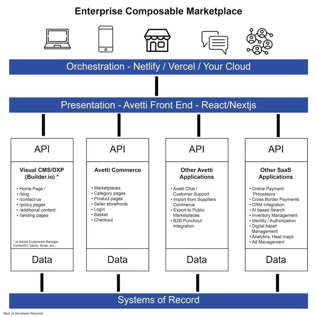 Diagrama del Marketplace componible empresarial