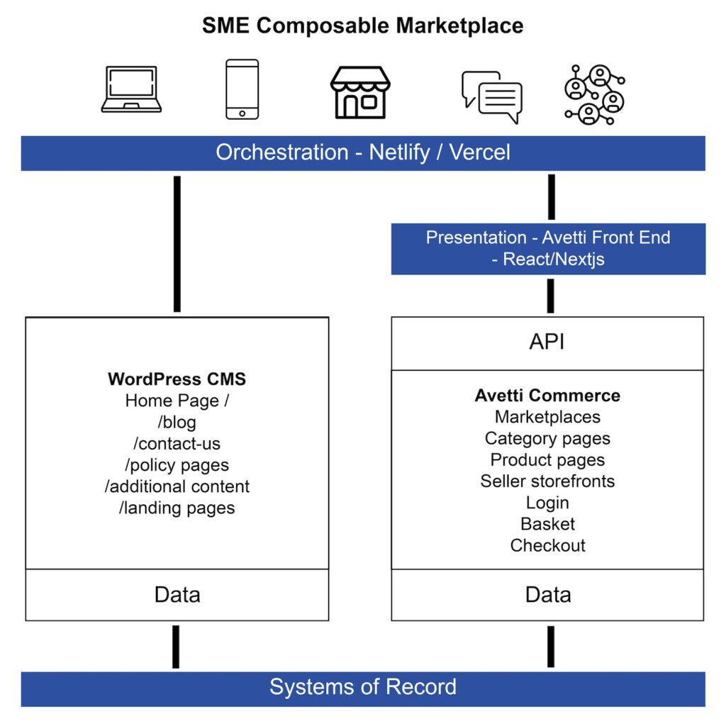 SME Composable Marketplace Diagram